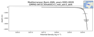 Mediterranean Basin Potential Density vs depth