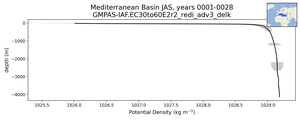 Mediterranean Basin Potential Density vs depth