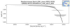 Mediterranean Basin Potential Density vs depth
