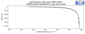 Pacific Basin Potential Density vs depth