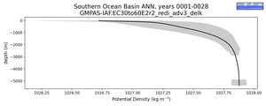 Southern Ocean Basin Potential Density vs depth