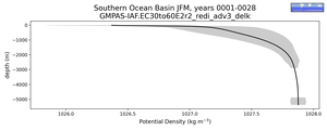 Southern Ocean Basin Potential Density vs depth