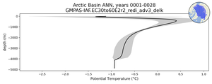 Arctic Basin Potential Temperature vs depth