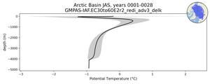 Arctic Basin Potential Temperature vs depth