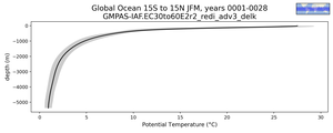Global Ocean 15S to 15N Potential Temperature vs depth