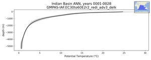 Indian Basin Potential Temperature vs depth