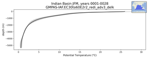 Indian Basin Potential Temperature vs depth