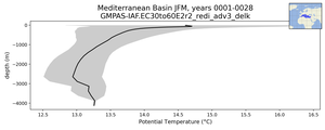 Mediterranean Basin Potential Temperature vs depth
