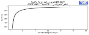 Pacific Basin Potential Temperature vs depth