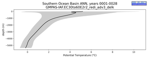 Southern Ocean Basin Potential Temperature vs depth