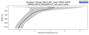 Southern Ocean Basin Potential Temperature vs depth