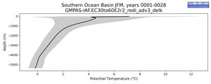 Southern Ocean Basin Potential Temperature vs depth