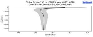 Global Ocean 15S to 15N Salinity vs depth