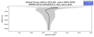 Global Ocean 65N to 65S Salinity vs depth
