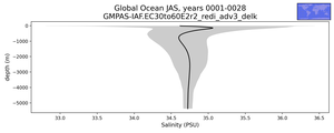 Global Ocean Salinity vs depth