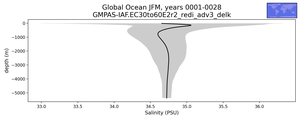 Global Ocean Salinity vs depth