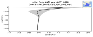 Indian Basin Salinity vs depth