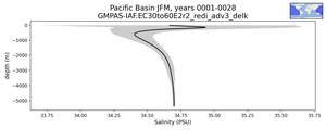 Pacific Basin Salinity vs depth