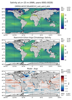 ANN Model Salinity compared with Argo observations