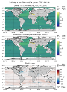 JFM Model Salinity compared with Argo observations