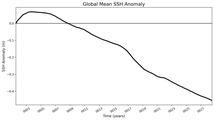 Global Mean SSH Anomaly