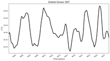 Running Mean of global Sea Surface Temperature
