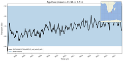 Transport through the Agulhas Transect