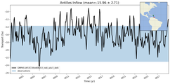 Transport through the Antilles Inflow Transect