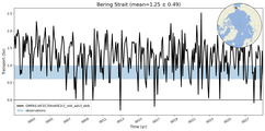 Transport through the Bering Strait Transect