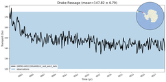 Transport through the Drake Passage Transect