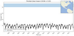 Transport through the Florida-Cuba Transect
