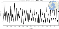 Transport through the Iceland-Faroe-Scotland Transect