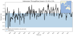 Transport through the Indonesian Throughflow Transect