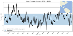 Transport through the Mona Passage Transect