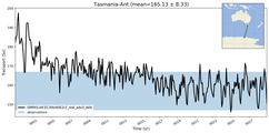 Transport through the Tasmania-Ant Transect
