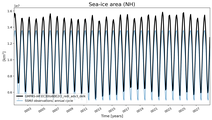 Running mean of NH Sea-ice area