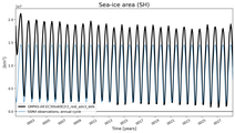 Running mean of SH Sea-ice area