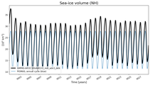 Running mean of NH Sea-ice volume
