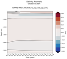 Trend of global Salinity Anomaly vs depth