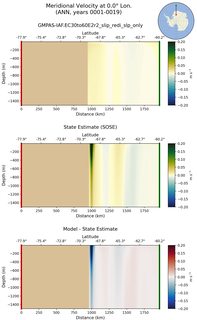 ANN Meridional Velocity at 0.0$\degree$ Lon. ANN