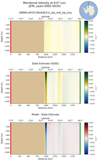 JFM Meridional Velocity at 0.0$\degree$ Lon. JFM