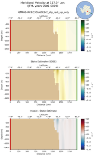 JFM Meridional Velocity at 117.0$\degree$ Lon. JFM