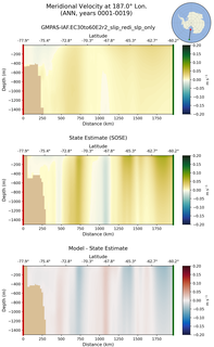 ANN Meridional Velocity at 187.0$\degree$ Lon. ANN
