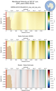 JFM Meridional Velocity at 187.0$\degree$ Lon. JFM
