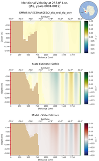 JAS Meridional Velocity at 253.0$\degree$ Lon. JAS