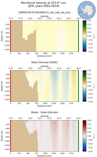 JFM Meridional Velocity at 253.0$\degree$ Lon. JFM