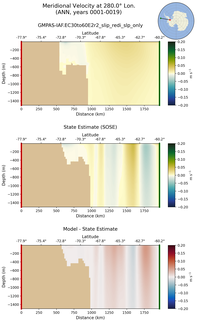 ANN Meridional Velocity at 280.0$\degree$ Lon. ANN