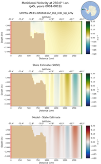 JAS Meridional Velocity at 280.0$\degree$ Lon. JAS