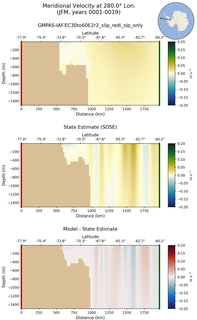 JFM Meridional Velocity at 280.0$\degree$ Lon. JFM