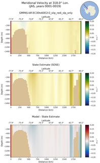 JAS Meridional Velocity at 318.0$\degree$ Lon. JAS